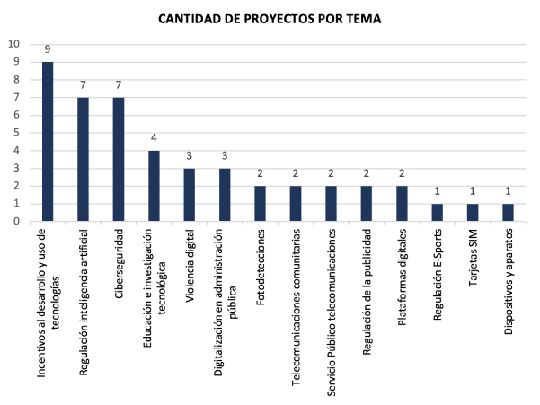 Tema proyectos de ley TIC