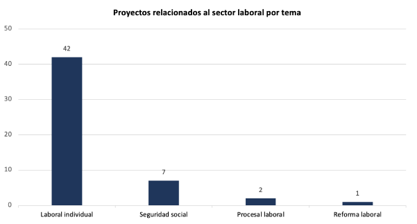 Tema proyectos de ley laboral