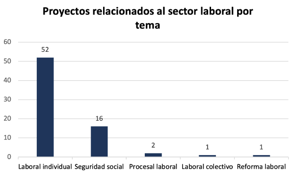 Temas Proyectos  laboral