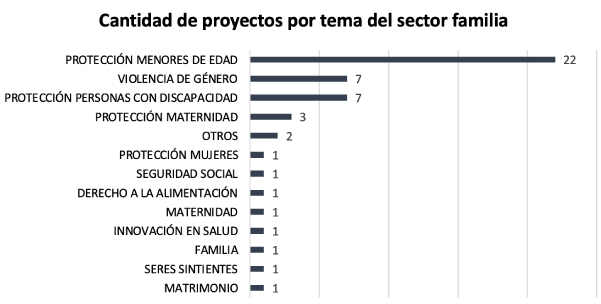 Temas Proyectos Familia