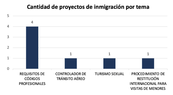 Temas Proyectos Inmigracion