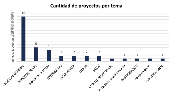 Temas proyectos justicia