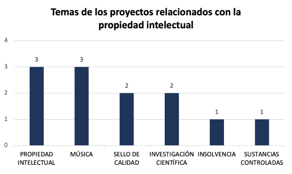 Temas proyectos propiedad intelectual